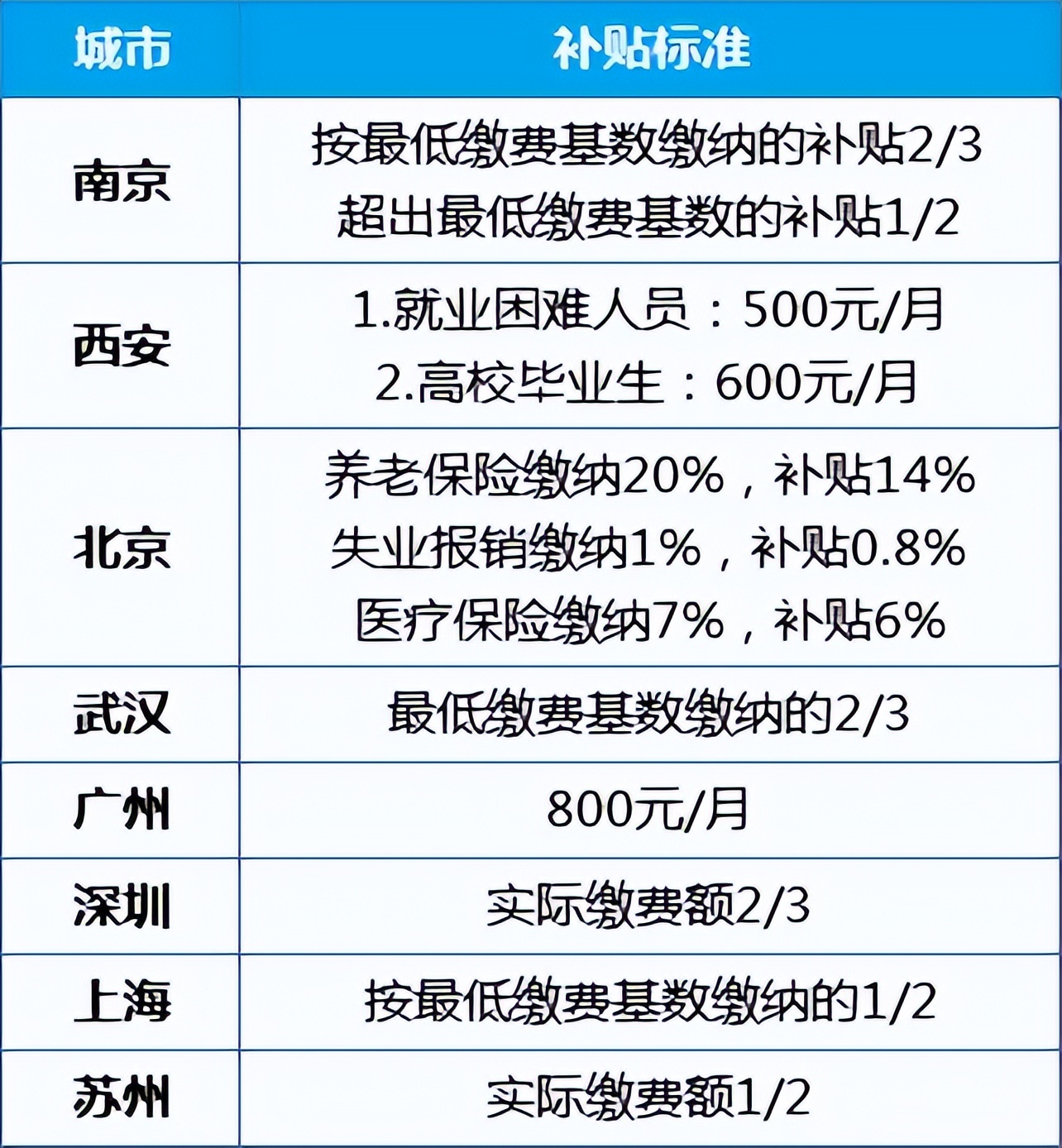 社保补贴每月能领多少钱,如何领4050社保补贴