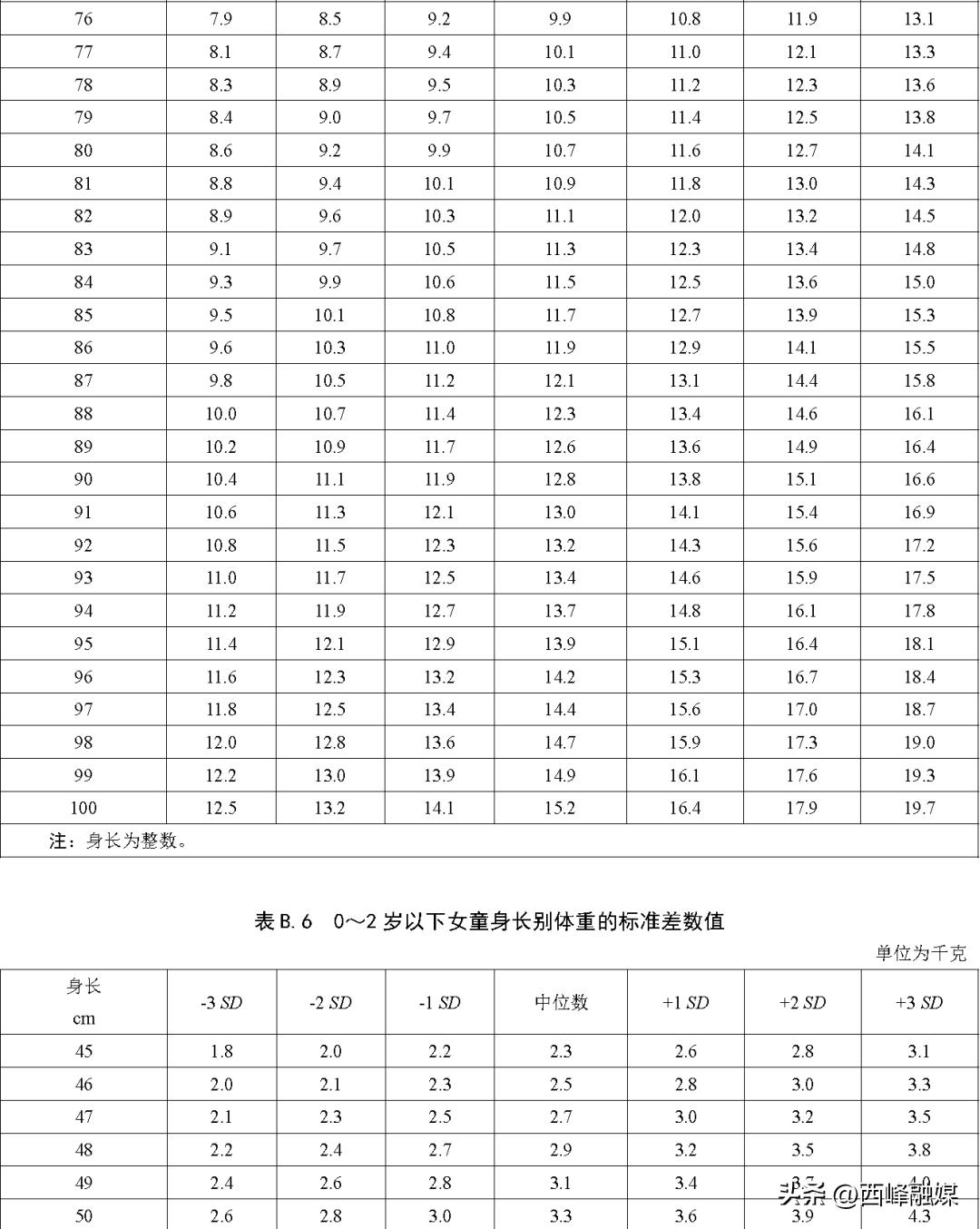 儿童身高标准一览表2018,最新身高标准你家孩子达标了吗