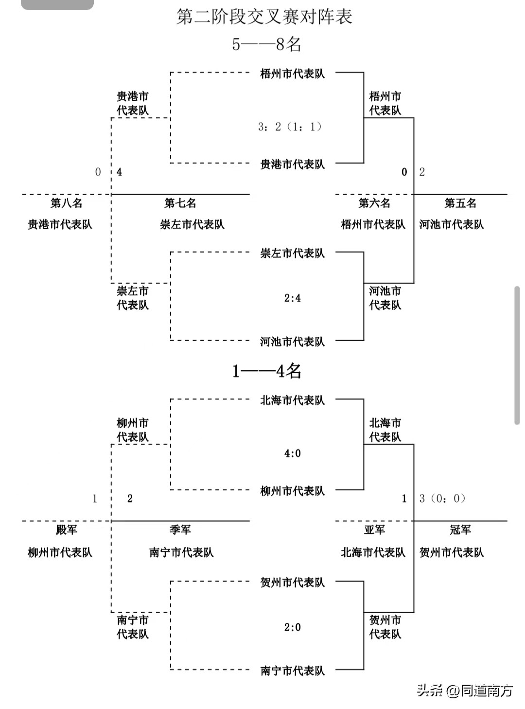 广西区运会400米决赛,广西区运会分组
