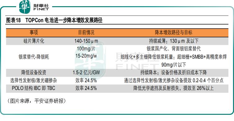 概念指数狂飙！这些企业股价已翻倍，TOPCon有何魅力？