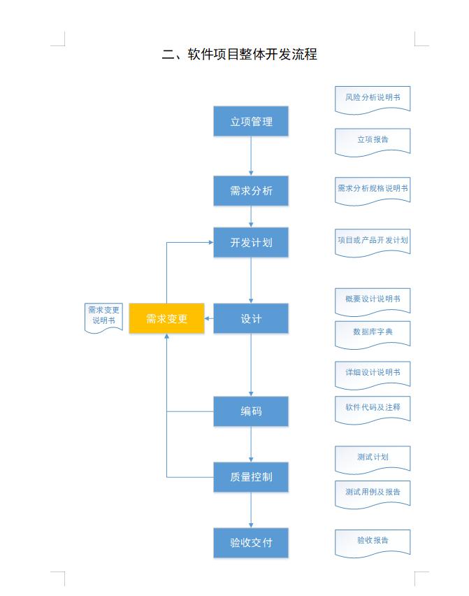 项目全过程的设计管理工作ppt,研发项目管理流程word
