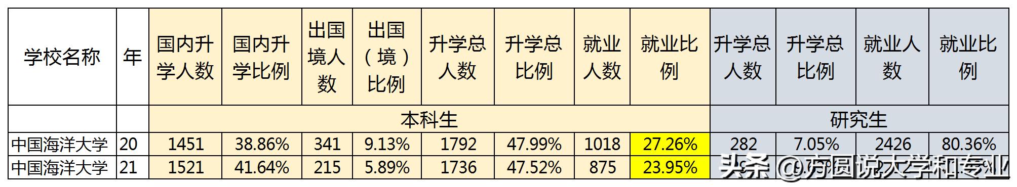 985中国海洋大学,985海洋工程就业