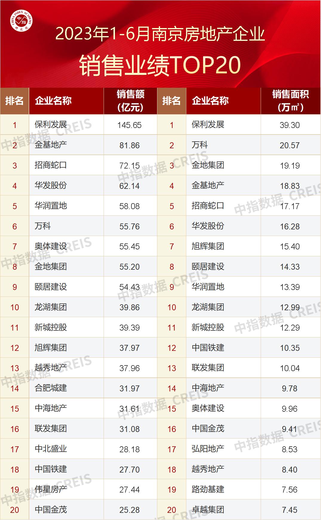 1-10月中国房地产企业销售排名,2023年房地产销售额排名100强