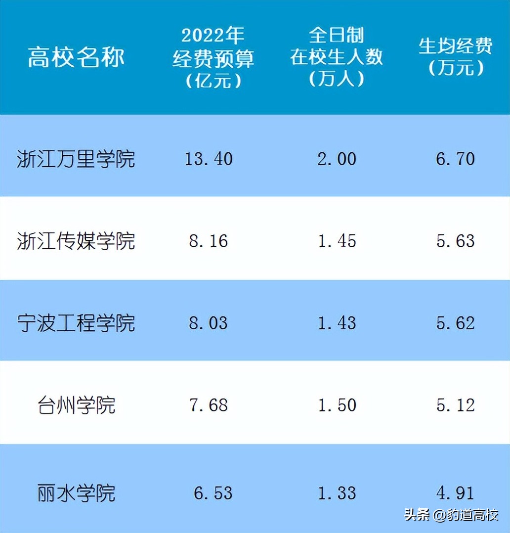 传媒大学、工程大学、万大、台大、丽大，浙江又将迎来一批新大学
