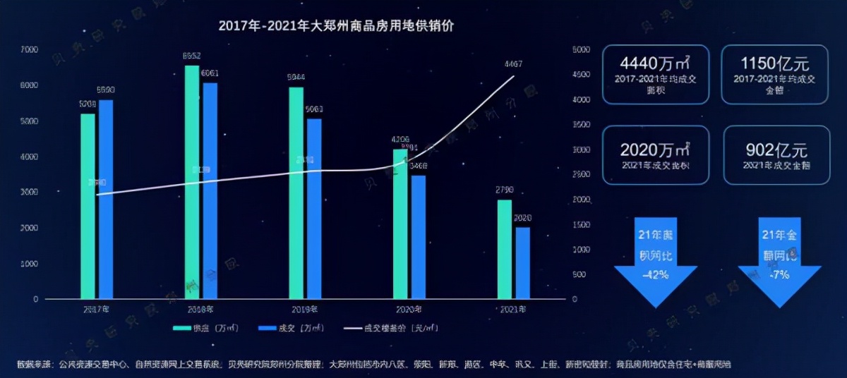 郑州楼市最新地块,郑州10宗地近54亿元成交均价