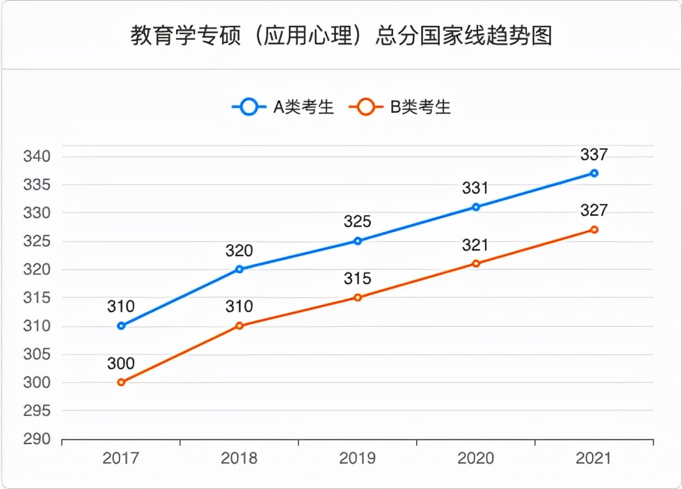 2022年西南大学心理学考研分数线,陕师大2022心理学考研分数线