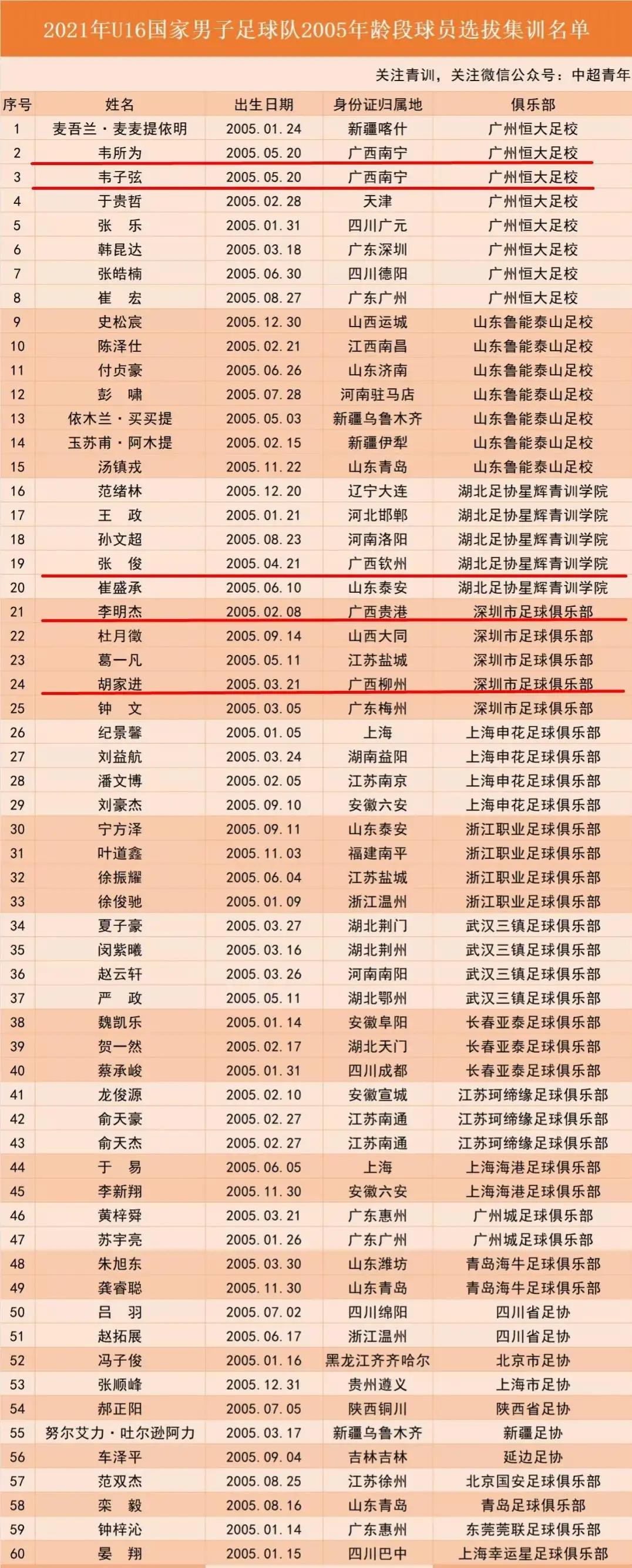 广西足球小将入选国家队,广西足球有可能进入中国队吗