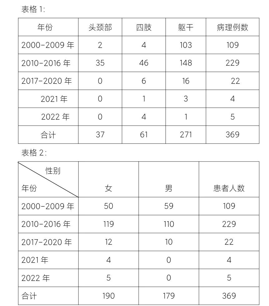 谈肿瘤,癌肉瘤种类