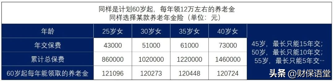 为什么买养老年金,养老型年金险怎样买