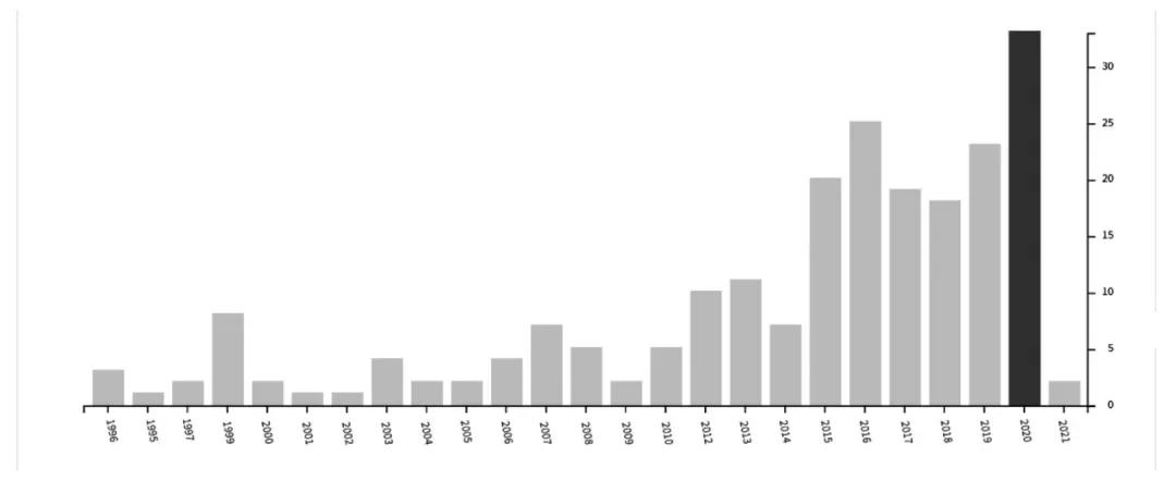 美国数据权利研究的综述——基于Citespace的文献计量分析
