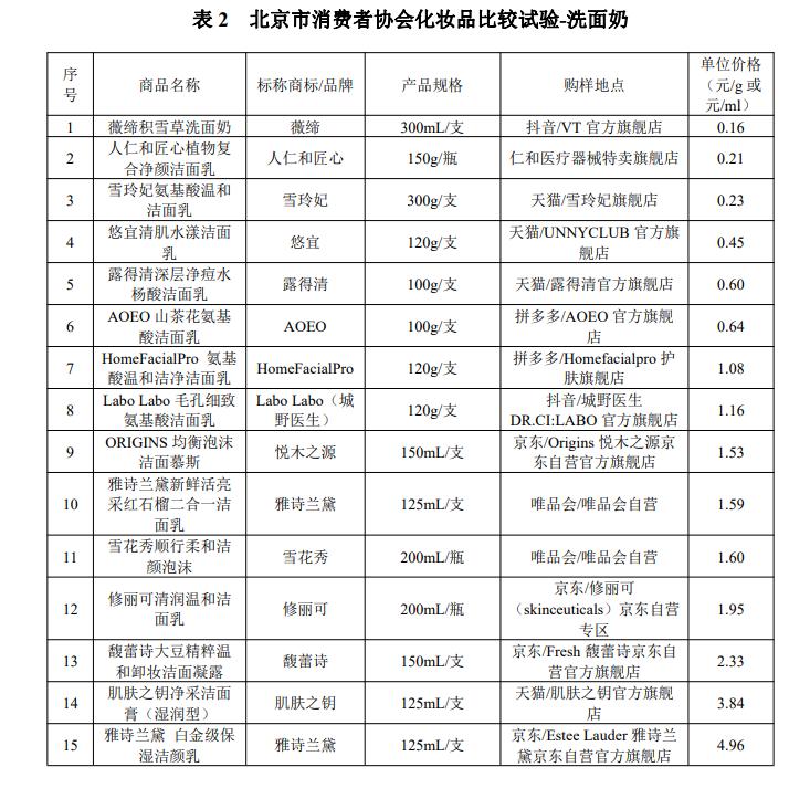 护肤品测评结果怎么看 (两百多款护肤品测试)