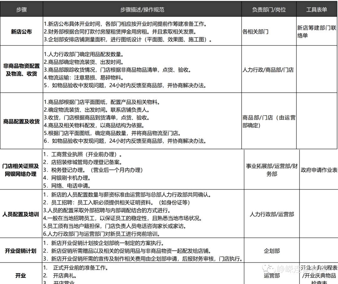 开店新手如何开一家连锁店,连锁店快速扩店模式