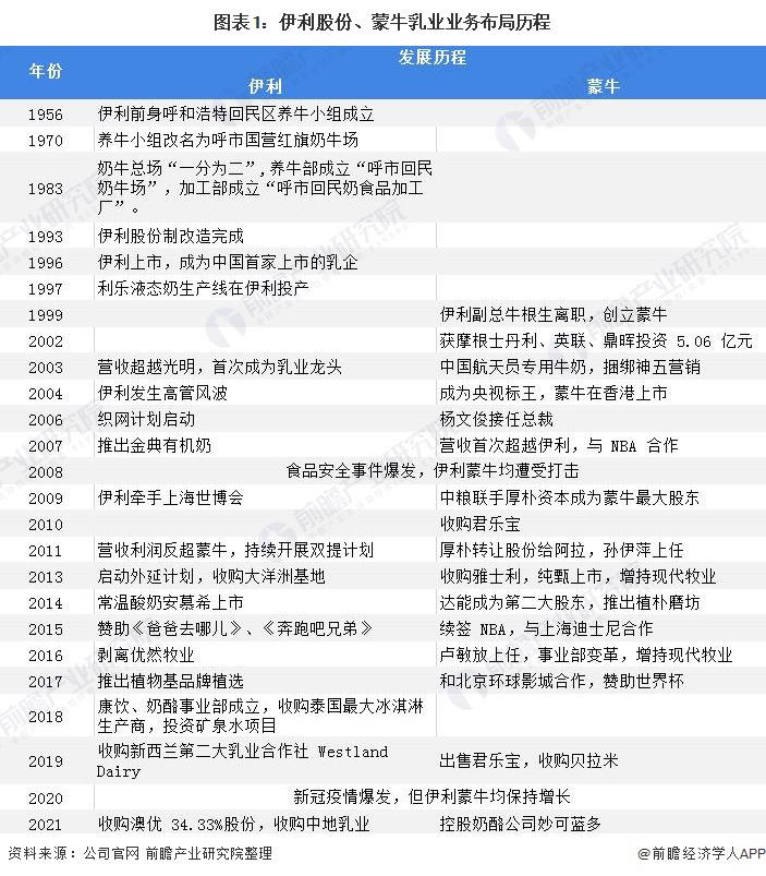 干货！2022年中国乳制品行业龙头企业对比：伊利股份VS蒙牛乳业