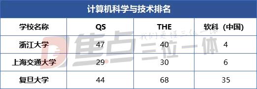 中科大计算机专业排名,复旦上交中科大你选哪个