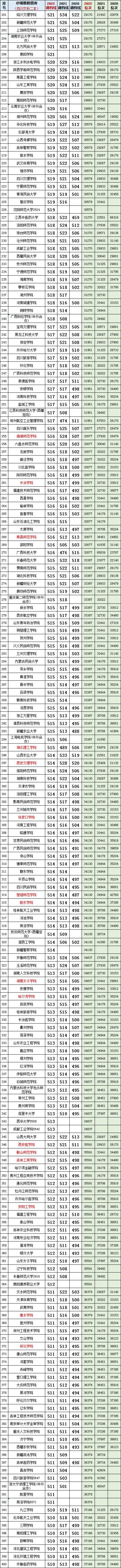 2021四川高考理科调档线位次,四川二本公办大学2021最低调档线
