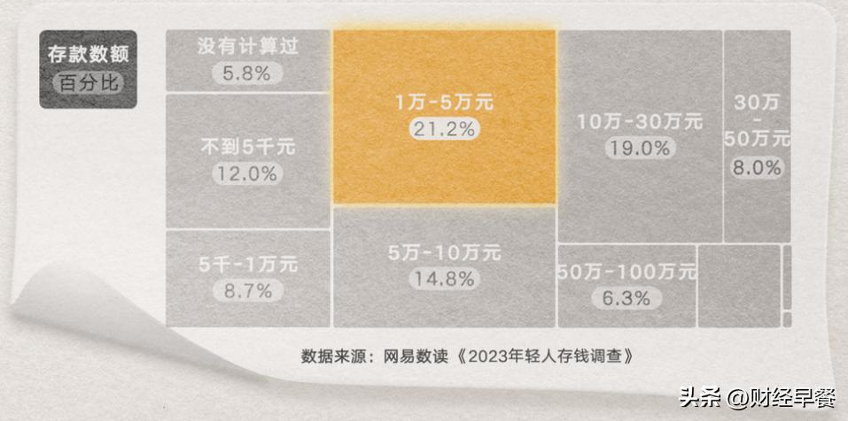 普通上班族多久存够10万,工薪阶层多长时间能存到100万