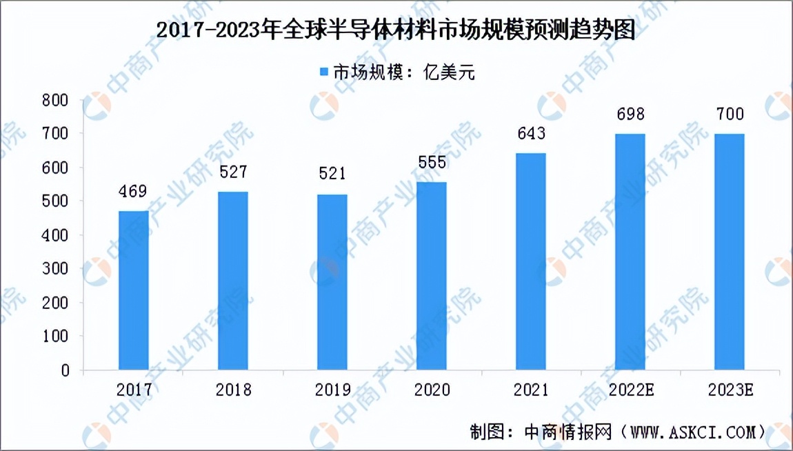 半导体材料投资前景,2025年半导体材料市场复合增长率