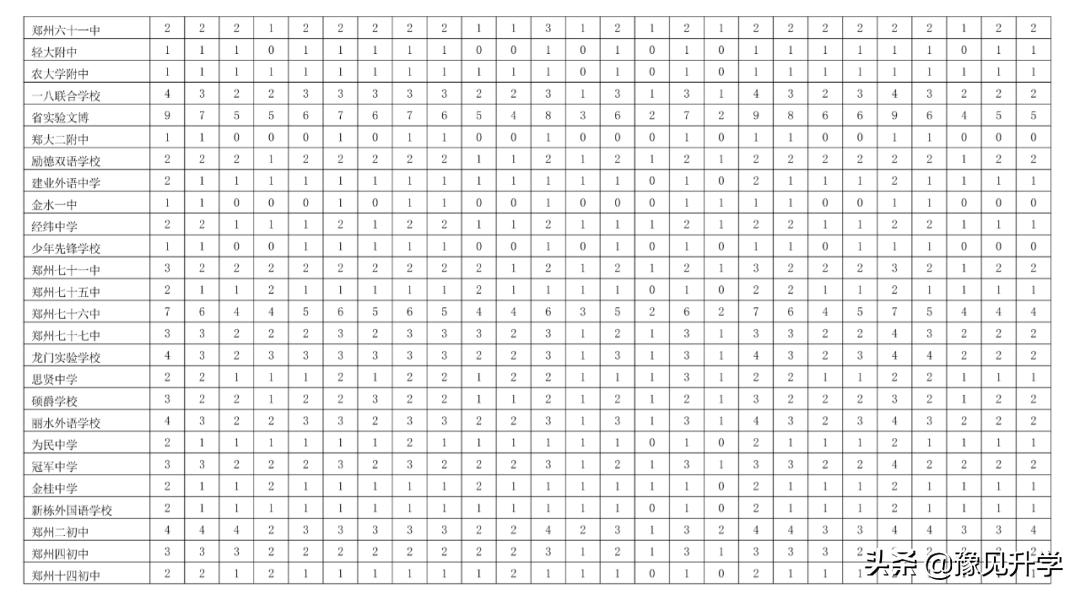 郑州外国语学校2022高中招生政策,郑州市一批次高中分配生名额