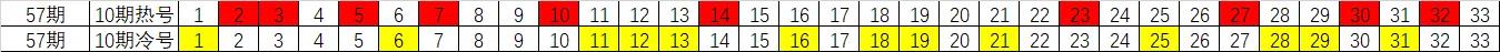 双色球2021083期冷热码统计,双色球万能出号规律表