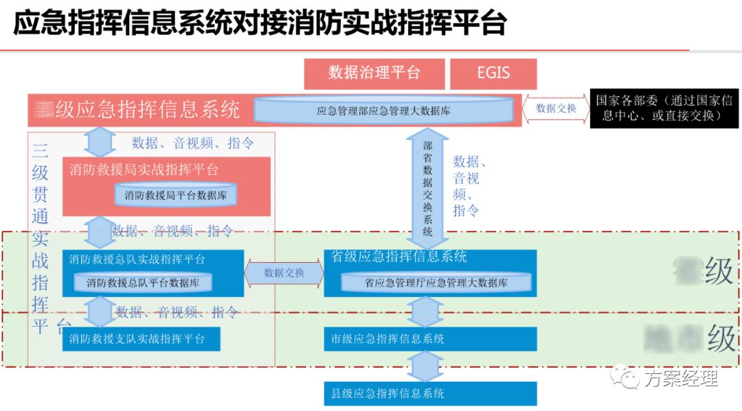 应急指挥调度平台架构,智慧应急产品架构图