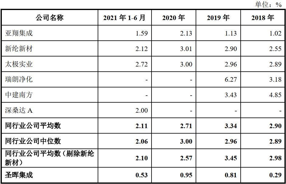 圣晖集成融资,圣晖集成最新公告