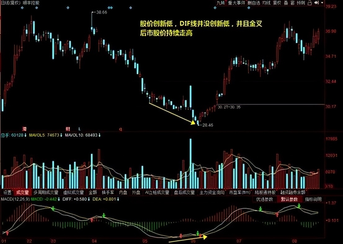 利用macd炒股技巧,用macd炒股绝技视频