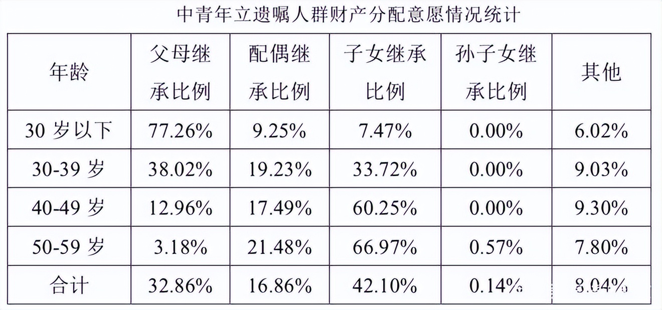 遗嘱里的人生：老夫老妻“情比金坚”，年轻夫妻“存有戒心”