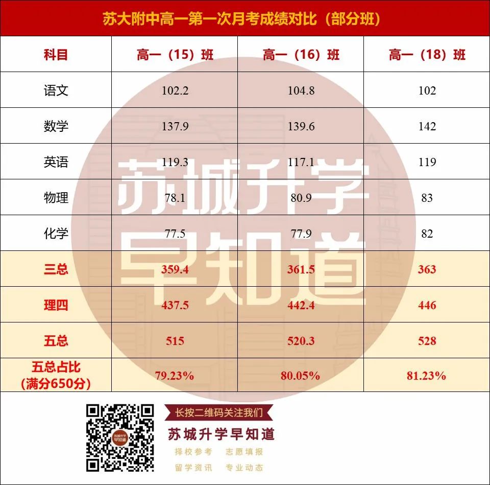 苏州中学月考排名,苏州中学高分榜