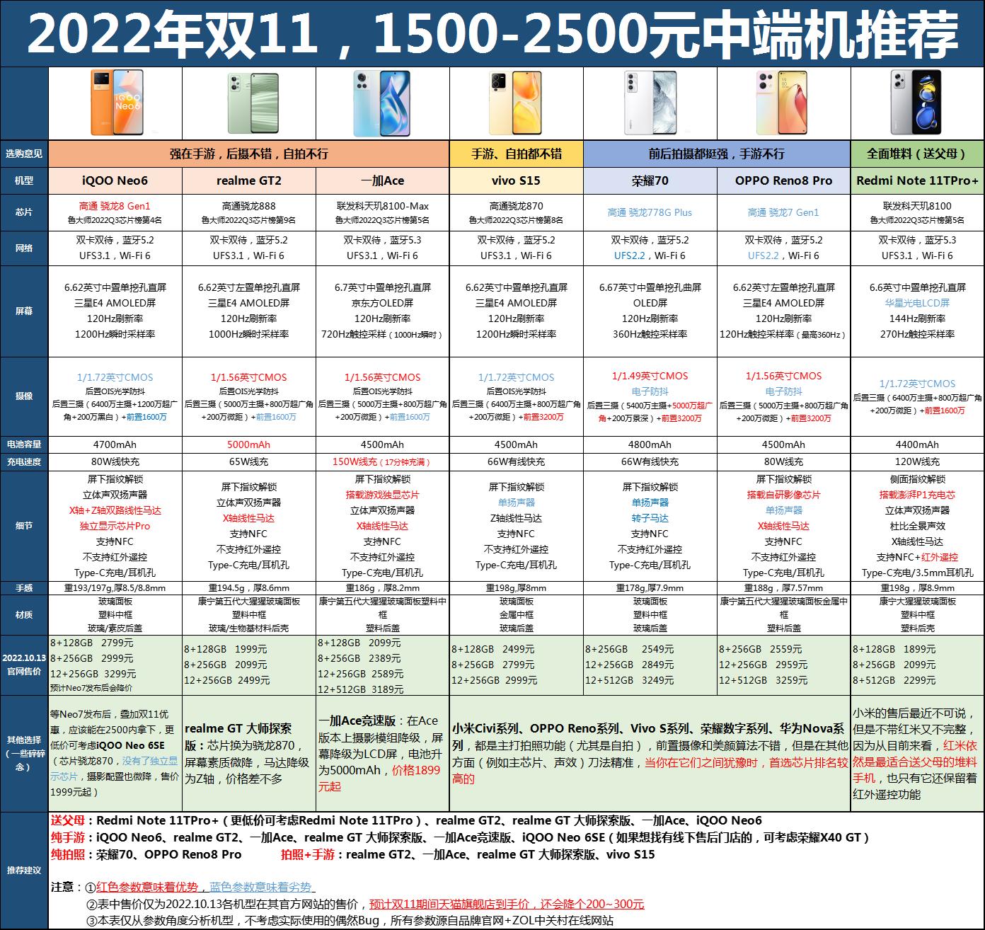 2022年双十一手机推荐1500-2000元,双十一2000元手机推荐高性价比