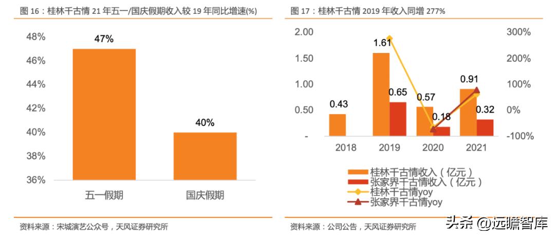 宋城演艺未来5年估值,宋城演艺深度分析