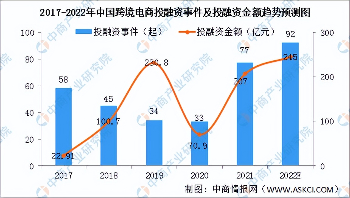 2022中国跨境电商市场数据报告,2023年跨境电商市场分析
