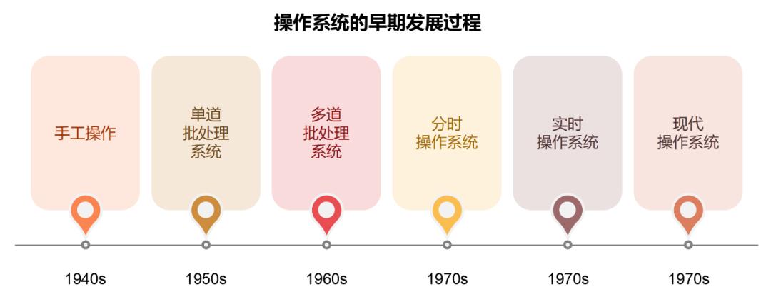 操作系统的最强入门科普(Unix/Linux篇)