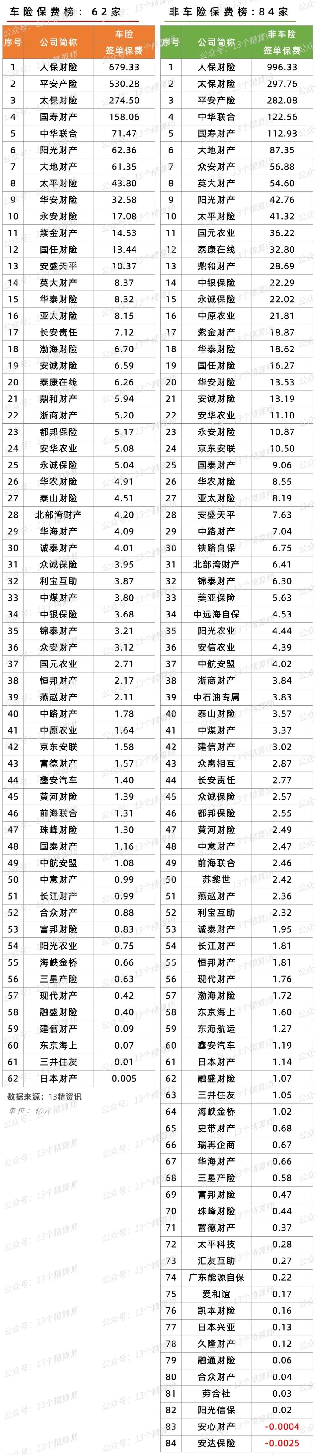 2023年车险的保费规模,2023年至2024年车险排行榜