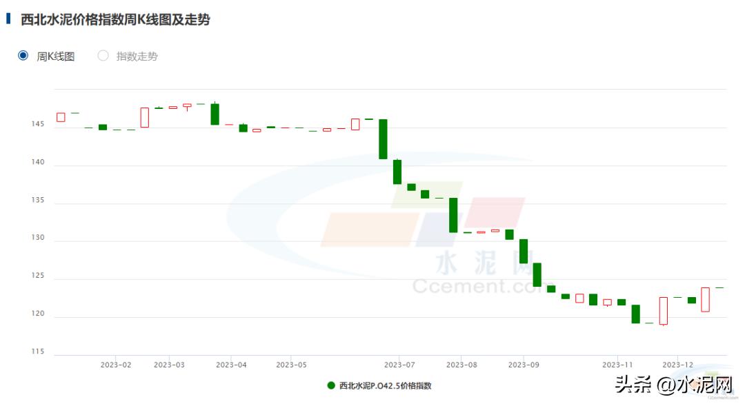 预计下半年水泥的价格是涨还是落,当地水泥涨价通知
