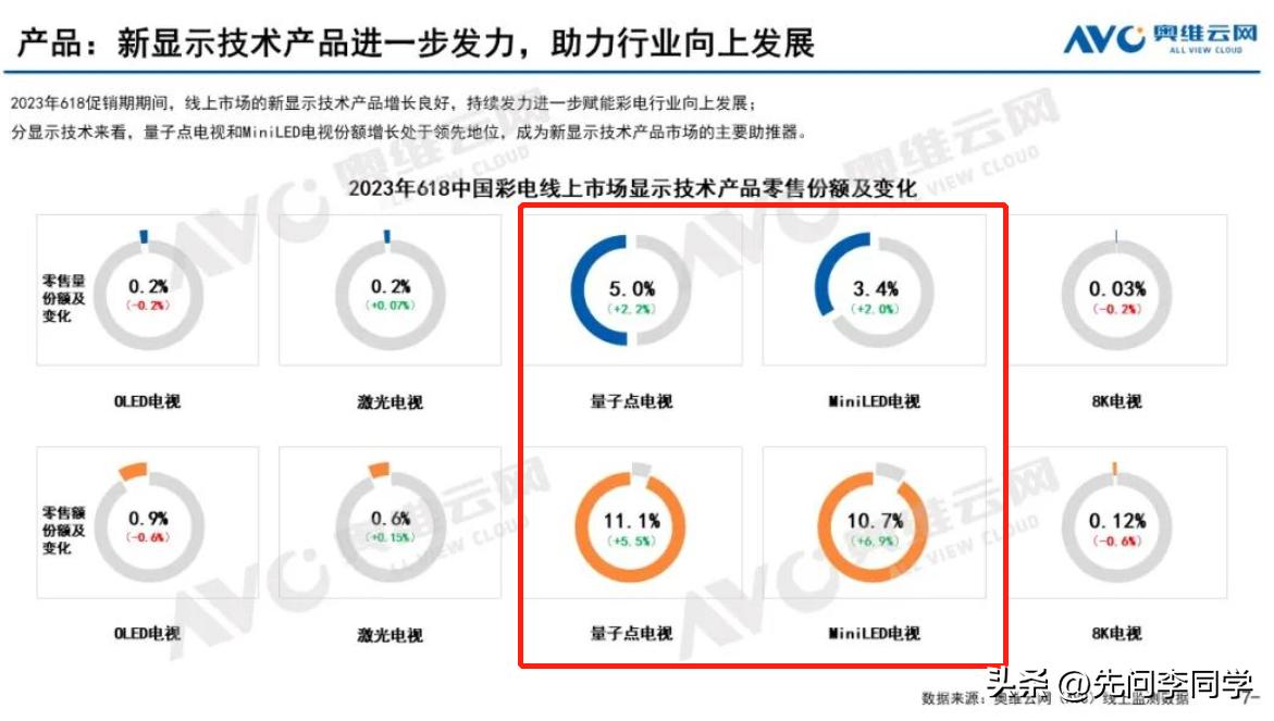 23年彩电市场上半年战报出炉，今年最值买的电视出榜单了