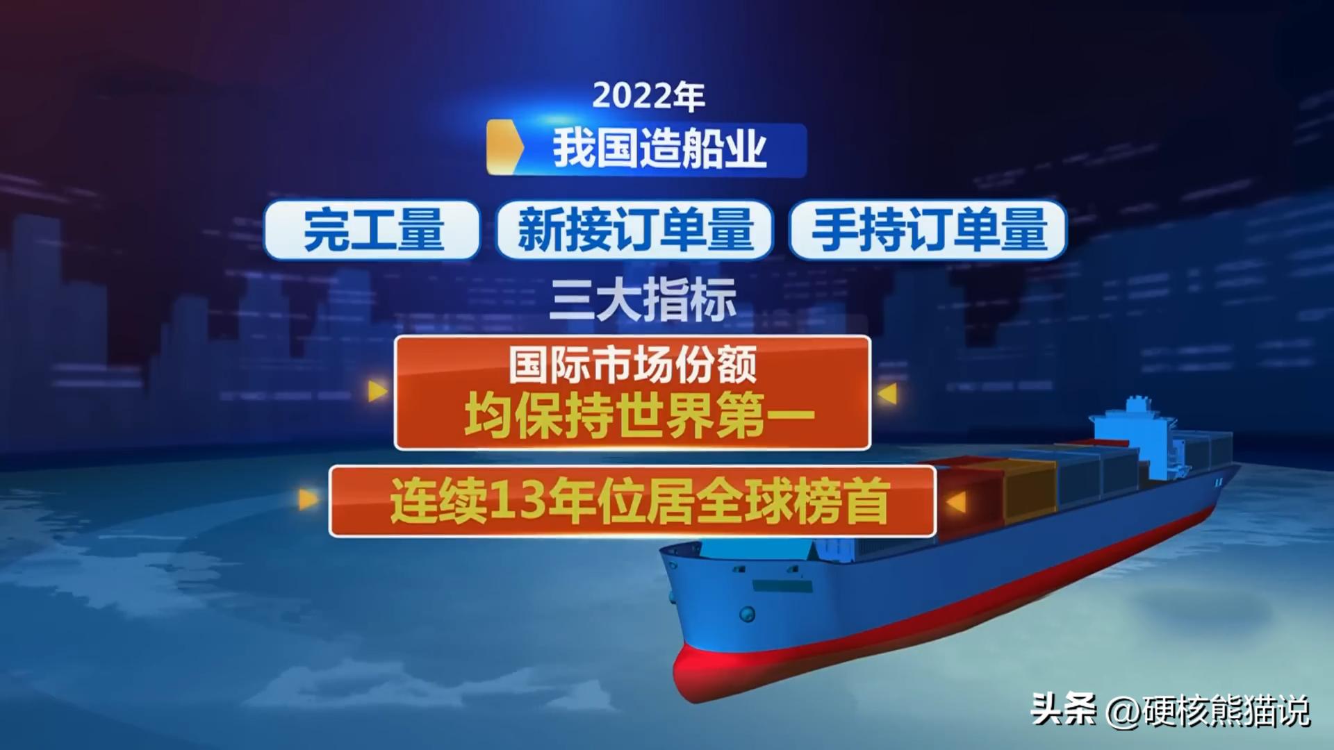 中国造船三大指标跃居世界第一,中国超越美国的三大领域
