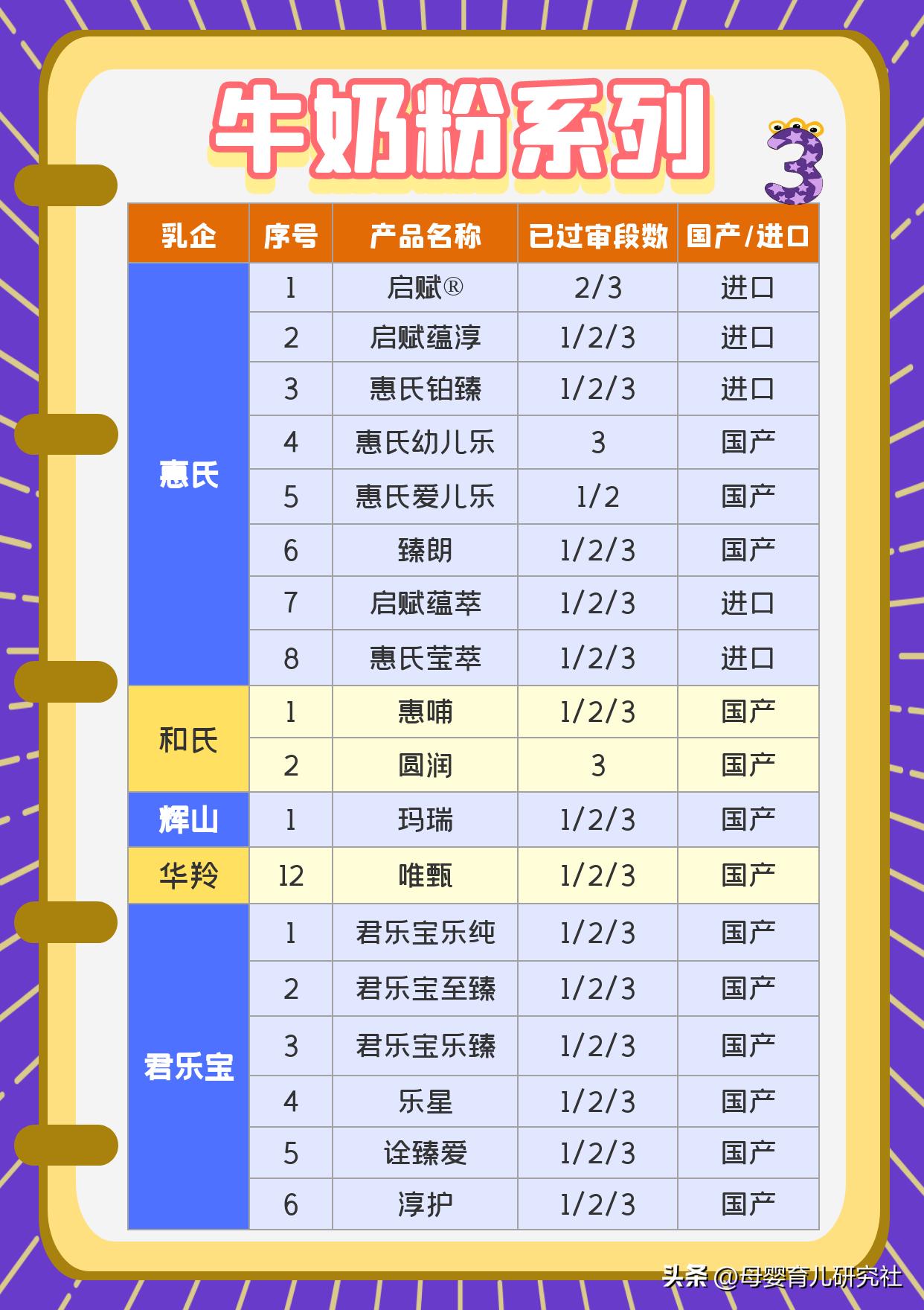 一百多新国标奶粉,100元符合国标2023的奶粉推荐