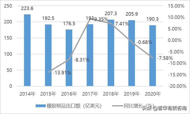 橡胶行业目前的发展趋势,橡胶业发展