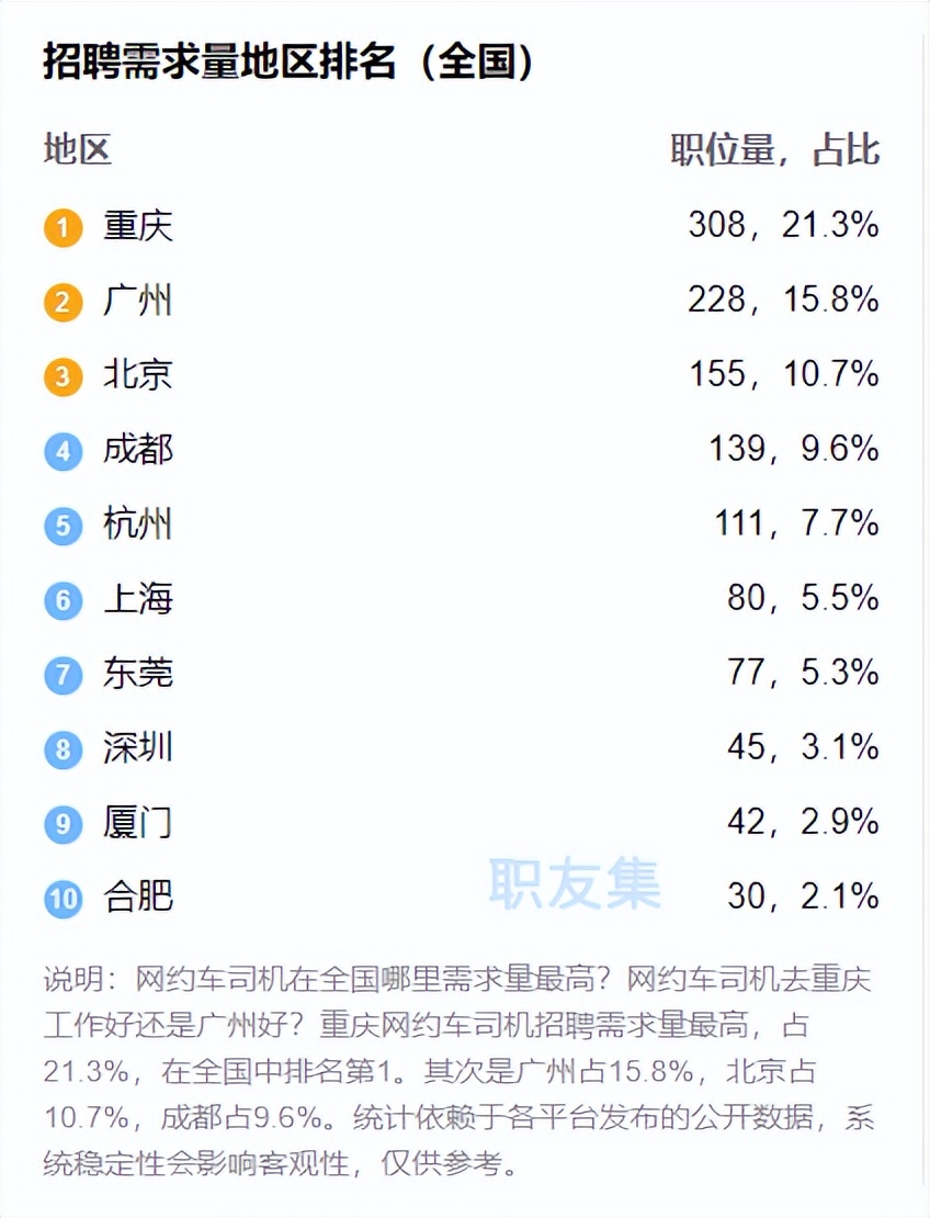 重庆网约车订单量排名前十,重庆网约车市场订单占比