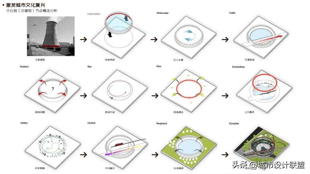 城市更新工业遗址改造,城市景观更新改造案例
