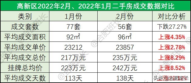 小阳春or倒春寒？6100字详解合肥9区3县2月份二手房数据