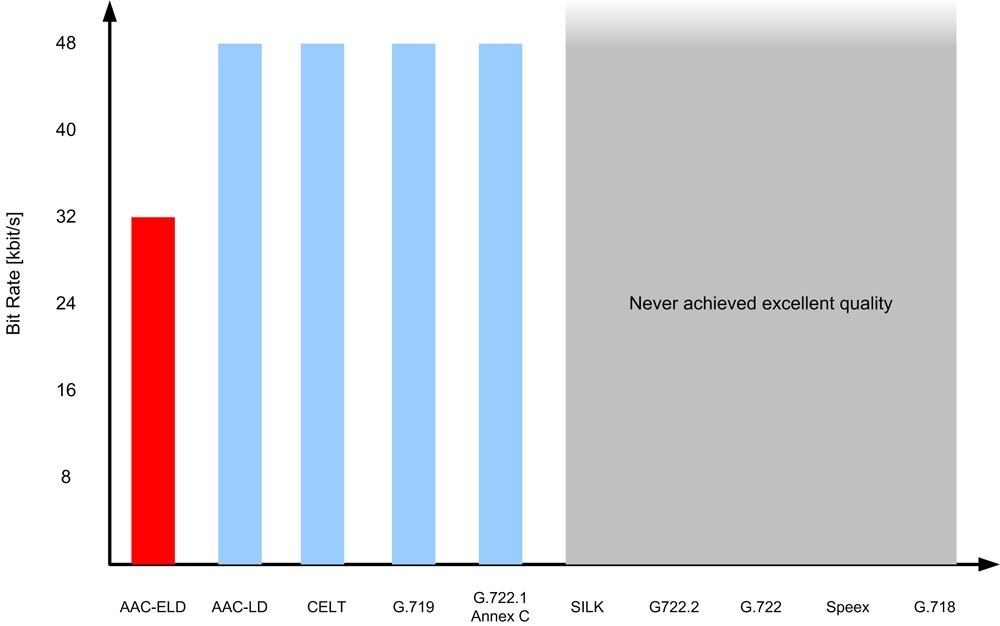 AAC、AptX、LDAC等蓝牙编解码是什么？无线耳机音质具体看什么？