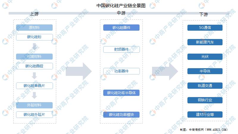 2023碳化硅市场前景分析,未来智库碳化硅行业深度分析