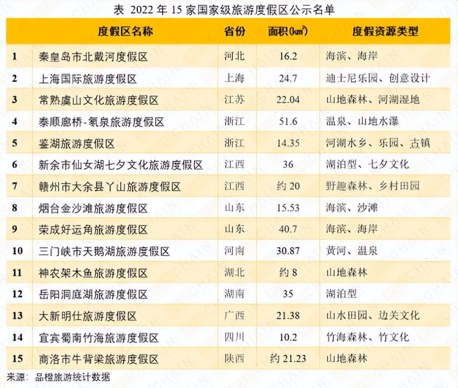 盘点：15家新晋国家级旅游度假区特色（收藏版）