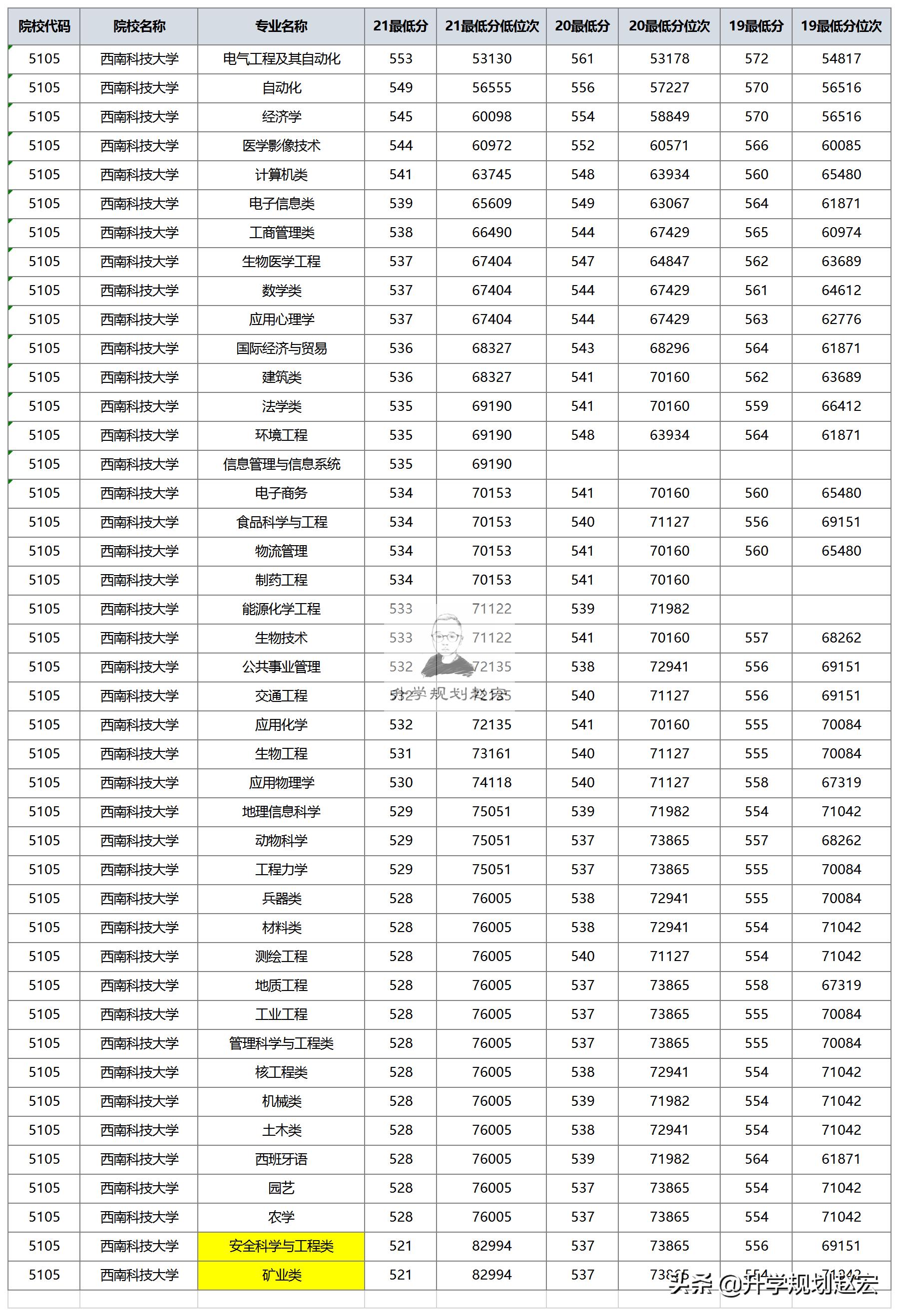 西南科技大学在川最高584分，计算机类专业，会全部调到一本吗？