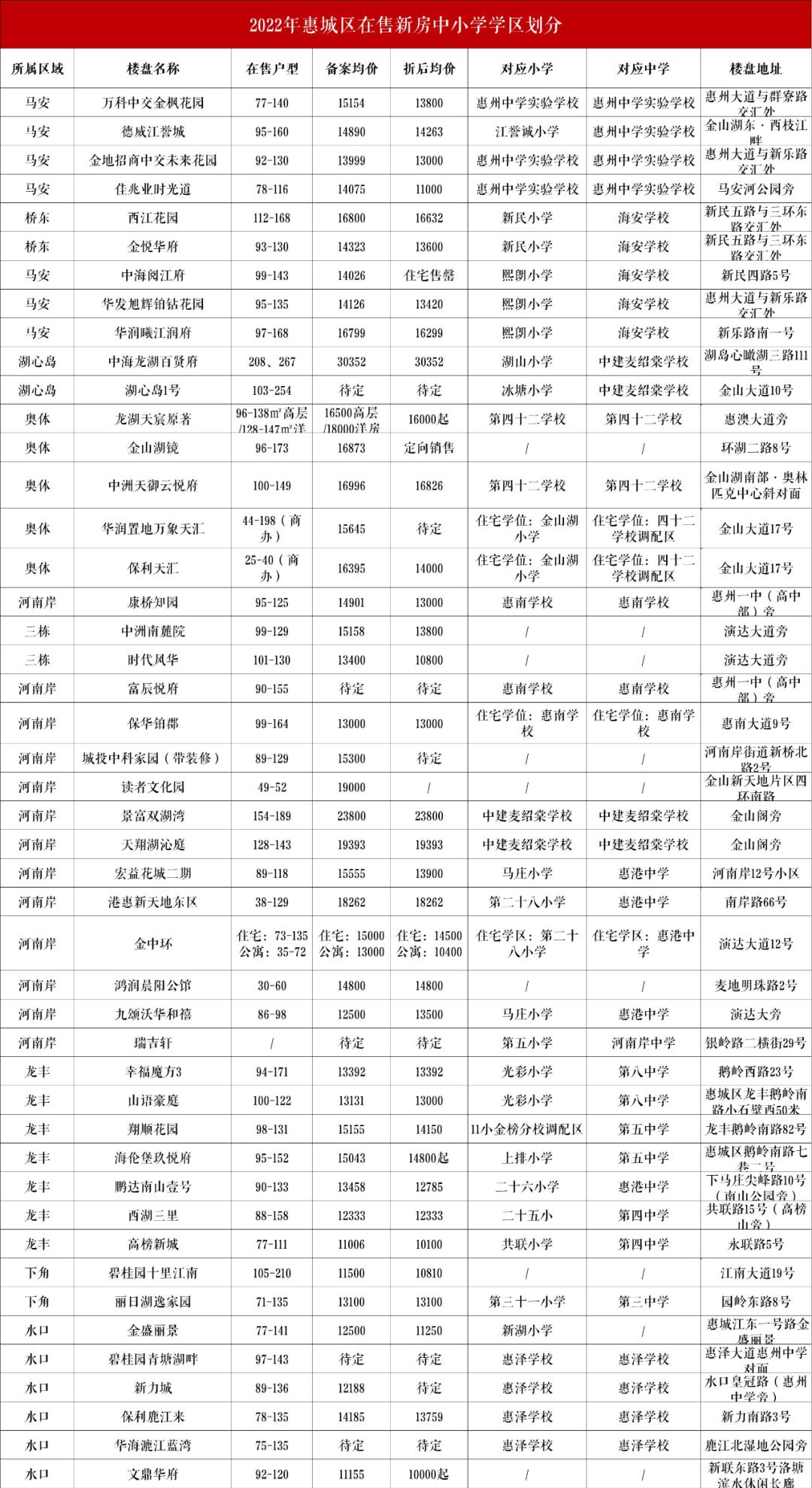 惠州市学位房推荐,惠州市区哪些学区房子好