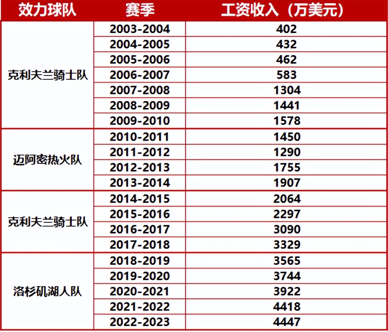 詹姆斯成首位资产达10亿美元的现役NBA球员，来看下他的商业帝国