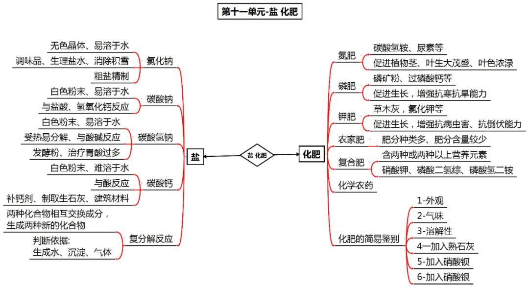 初中化学思维导图完整版,初中化学物质构成的奥秘思维导图