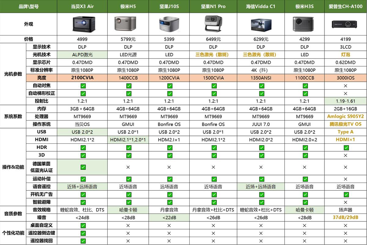 如何选择投影仪家用品质好,家用投影仪2023十大排行榜