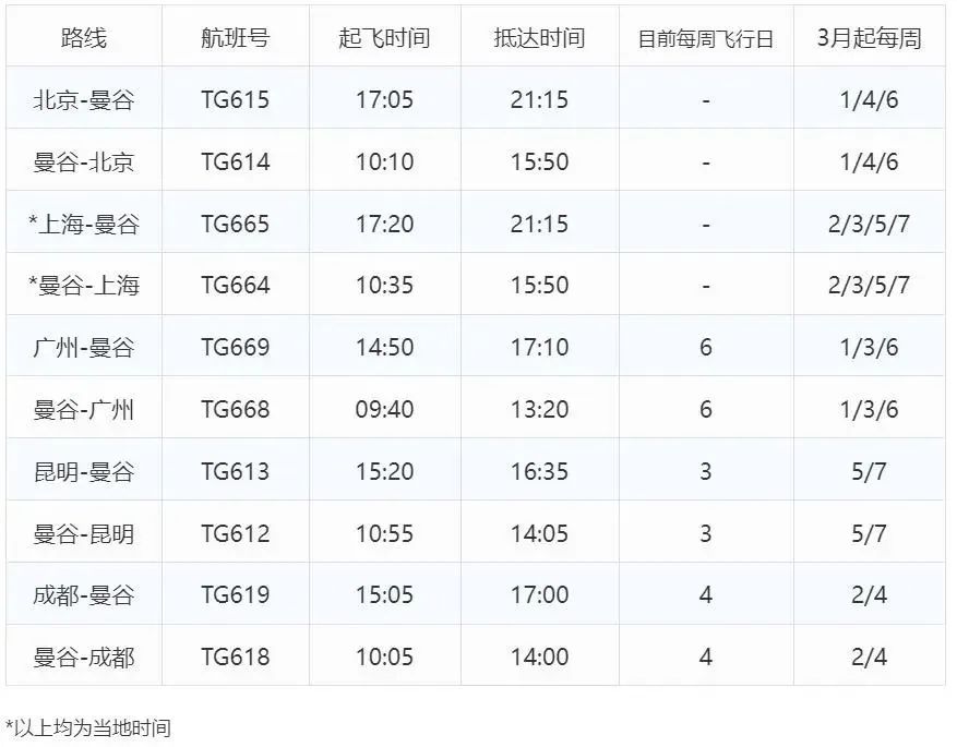 国际机票不足千元！ 出境游重启！外国航司恢复直航、增加航线